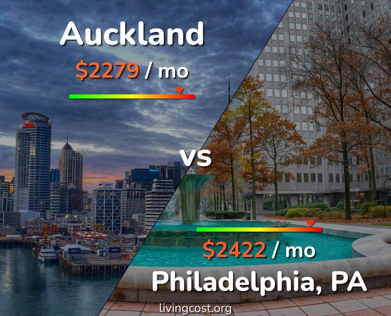 Cost of living in Auckland vs Philadelphia infographic