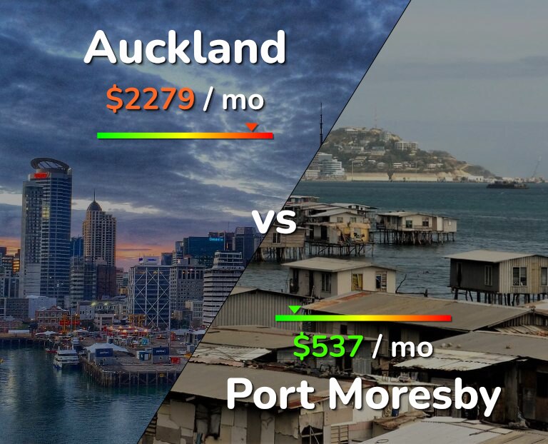 Cost of living in Auckland vs Port Moresby infographic