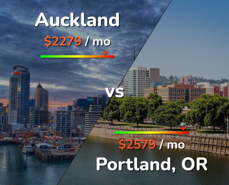 Cost of living in Auckland vs Portland infographic