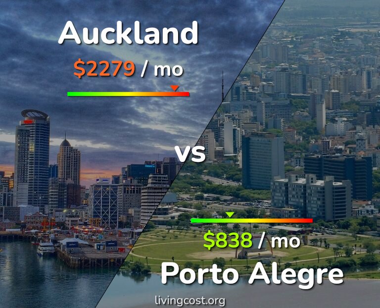 Cost of living in Auckland vs Porto Alegre infographic