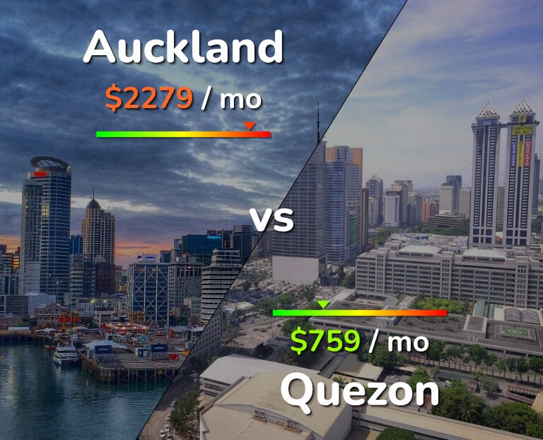 Cost of living in Auckland vs Quezon infographic