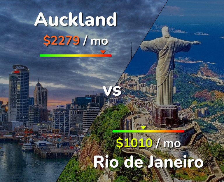 Cost of living in Auckland vs Rio de Janeiro infographic