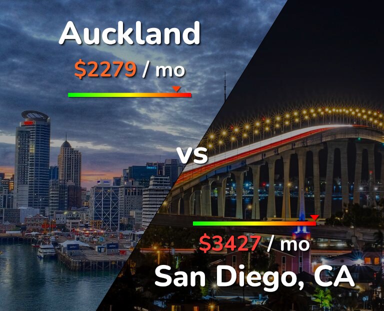 Cost of living in Auckland vs San Diego infographic