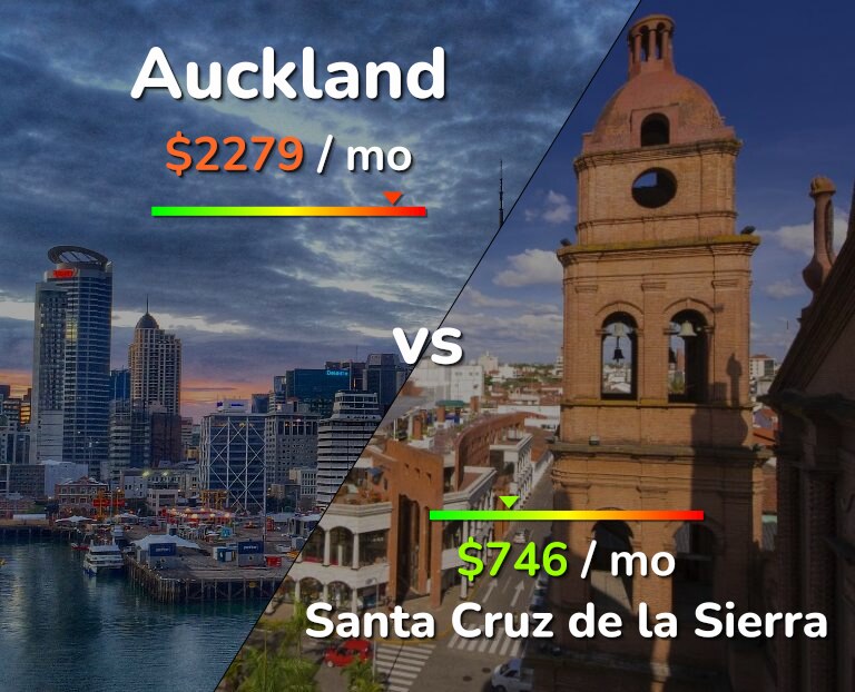 Cost of living in Auckland vs Santa Cruz de la Sierra infographic