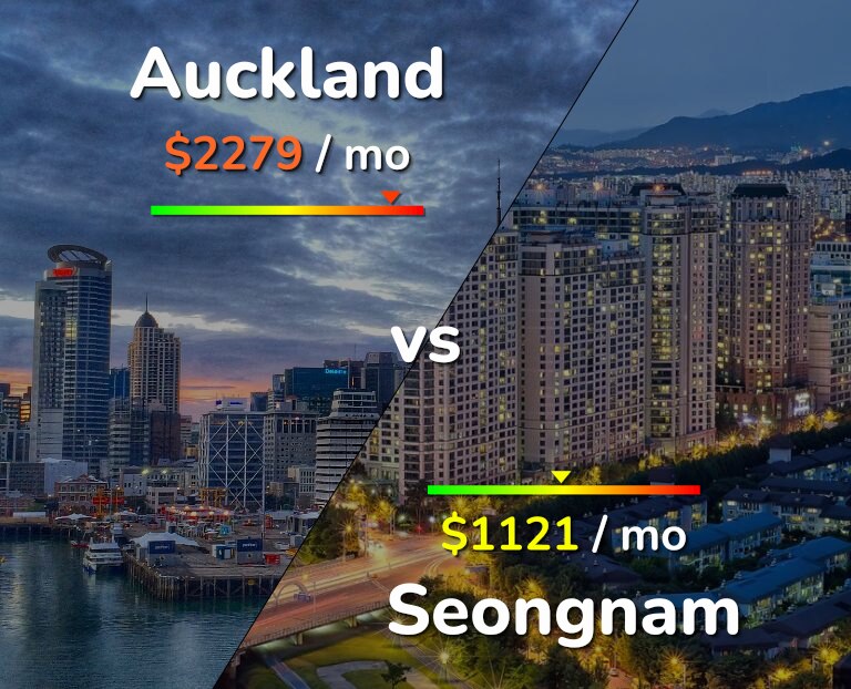Cost of living in Auckland vs Seongnam infographic