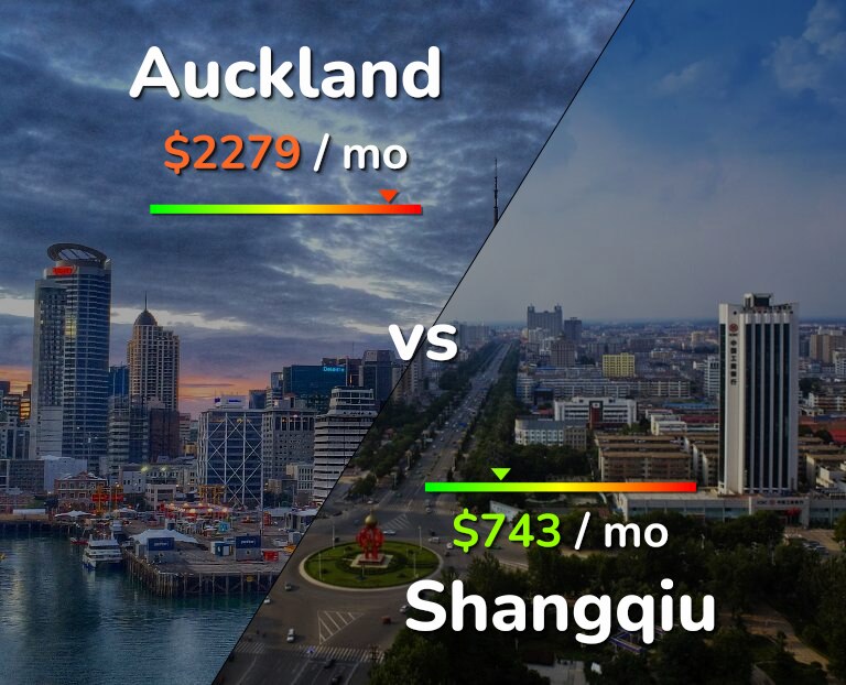 Cost of living in Auckland vs Shangqiu infographic