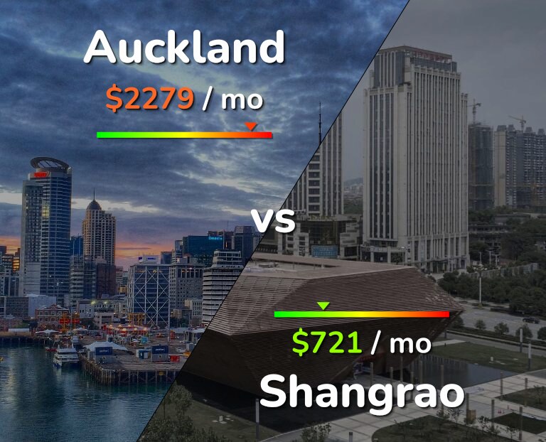 Cost of living in Auckland vs Shangrao infographic