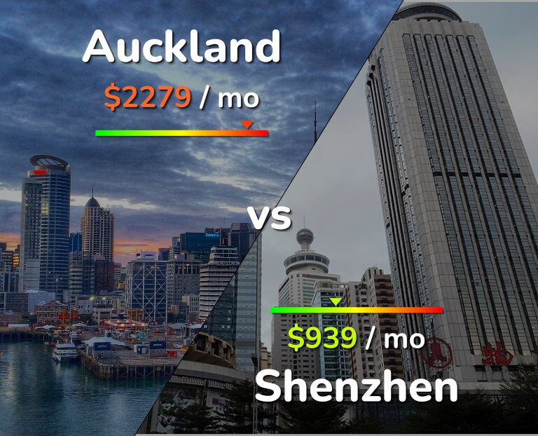 Cost of living in Auckland vs Shenzhen infographic
