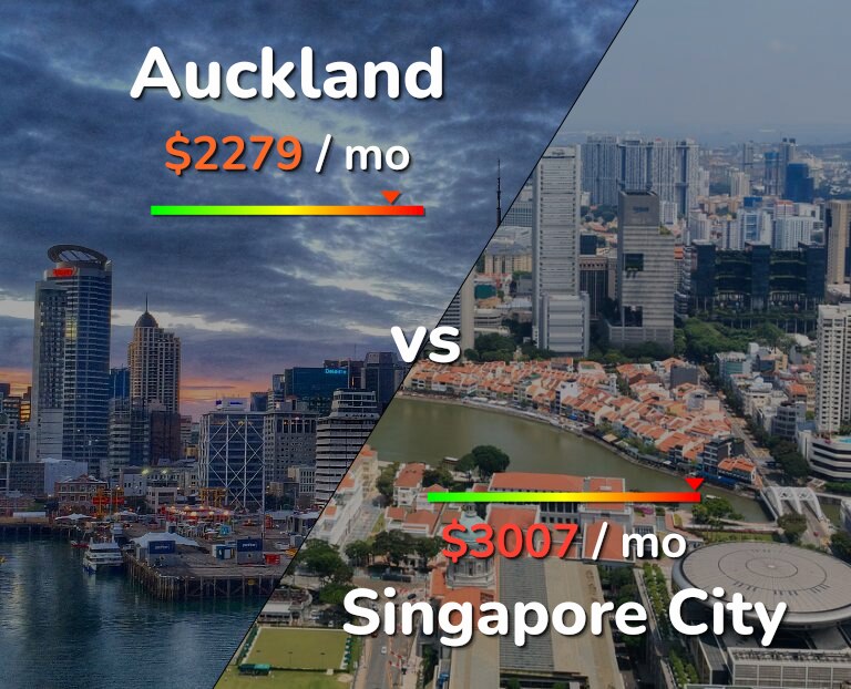 Cost of living in Auckland vs Singapore City infographic