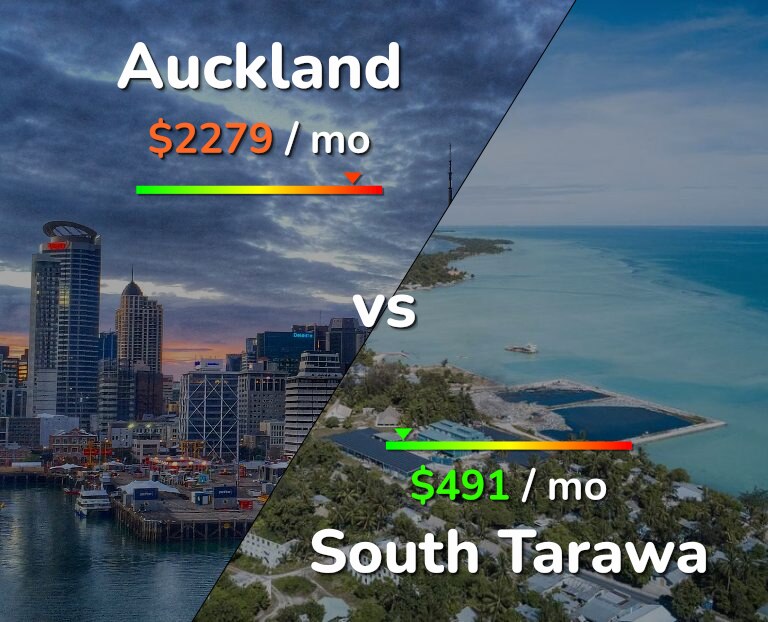 Cost of living in Auckland vs South Tarawa infographic