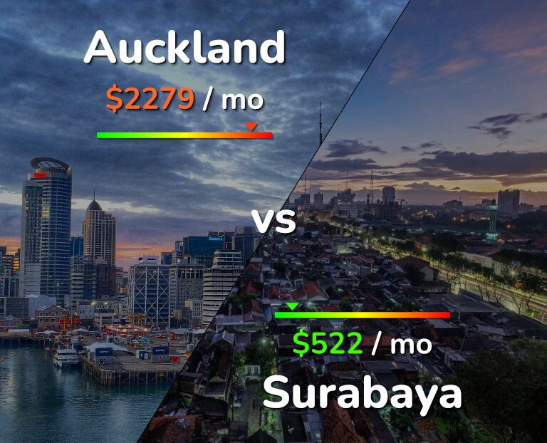 Cost of living in Auckland vs Surabaya infographic
