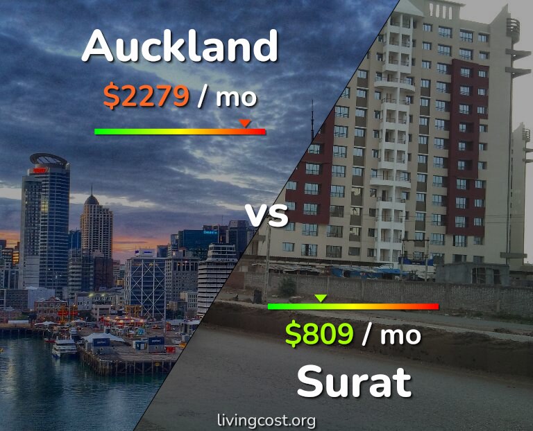 Cost of living in Auckland vs Surat infographic