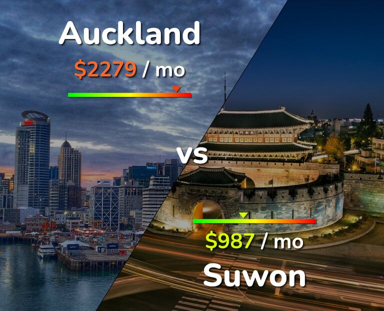 Cost of living in Auckland vs Suwon infographic