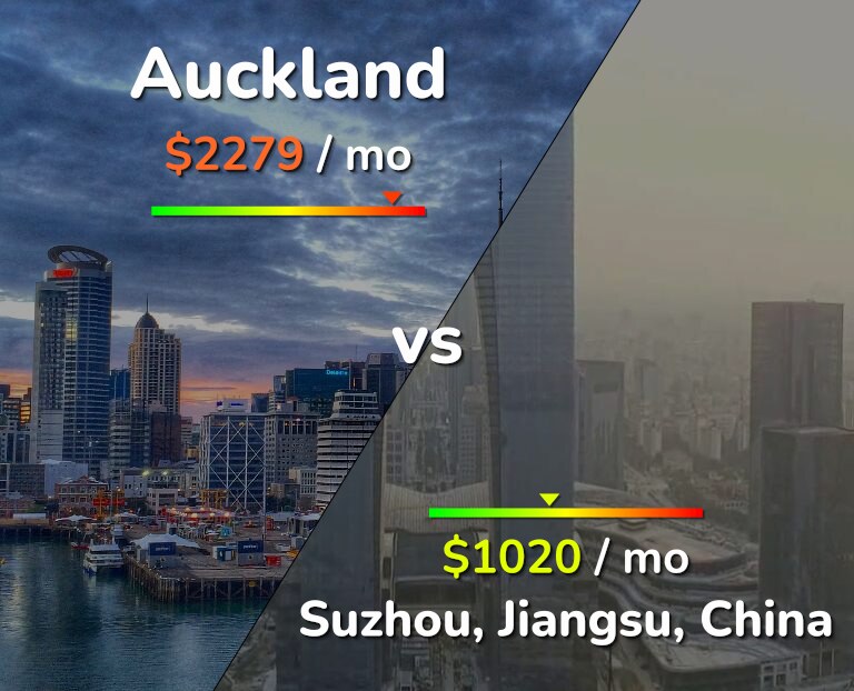Cost of living in Auckland vs Suzhou infographic