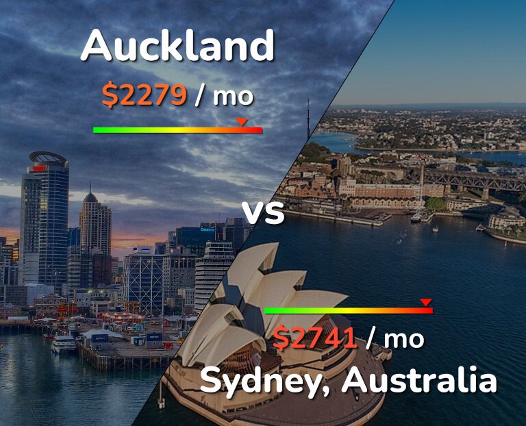 Cost of living in Auckland vs Sydney infographic