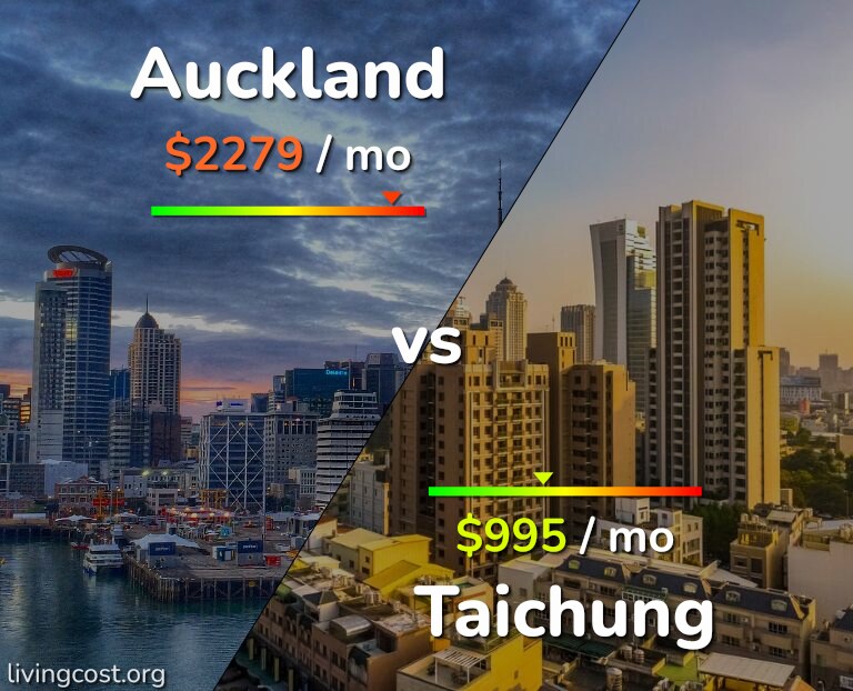 Cost of living in Auckland vs Taichung infographic