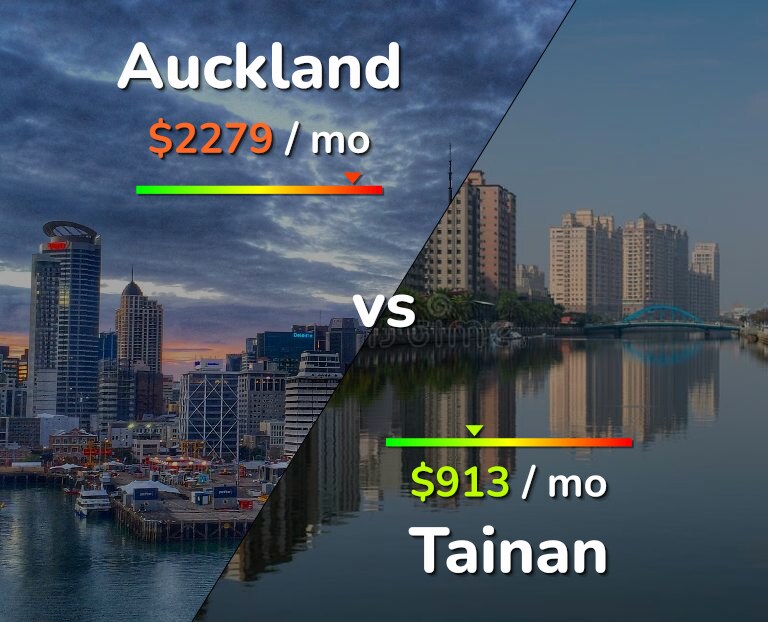 Cost of living in Auckland vs Tainan infographic