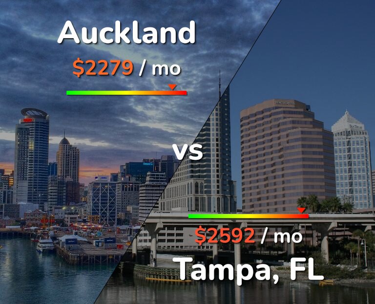 Cost of living in Auckland vs Tampa infographic