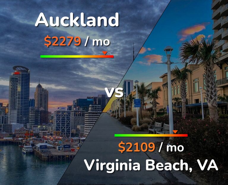 Cost of living in Auckland vs Virginia Beach infographic