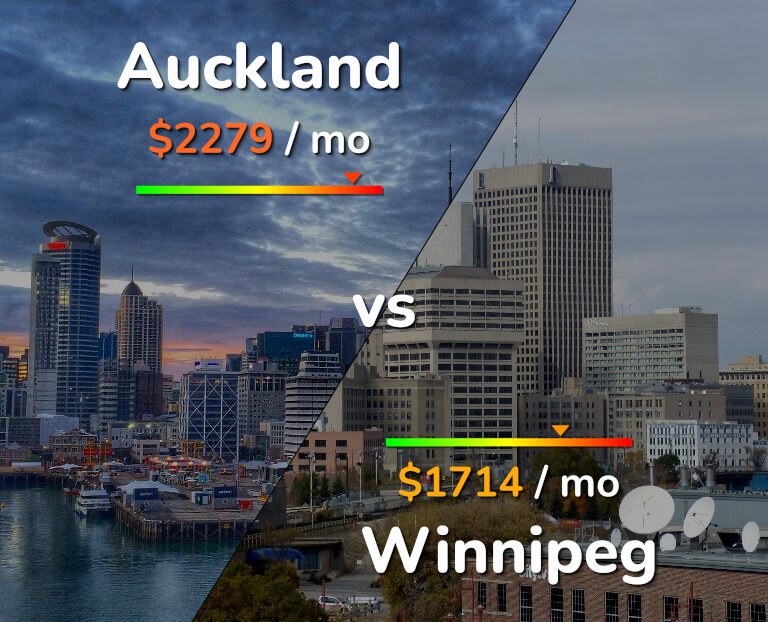 Cost of living in Auckland vs Winnipeg infographic
