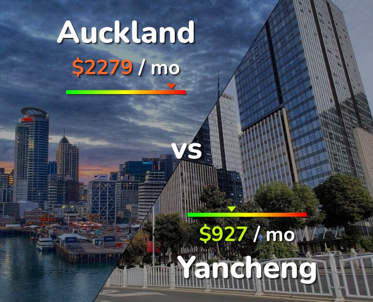 Cost of living in Auckland vs Yancheng infographic