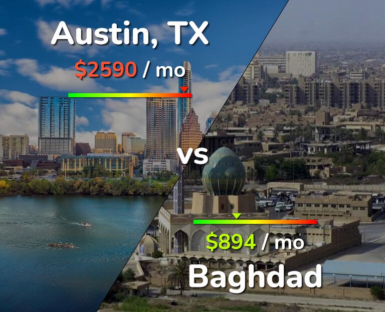 Cost of living in Austin vs Baghdad infographic
