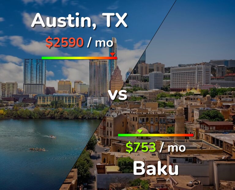 Cost of living in Austin vs Baku infographic