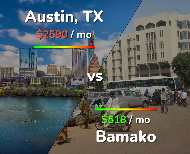 Cost of living in Austin vs Bamako infographic