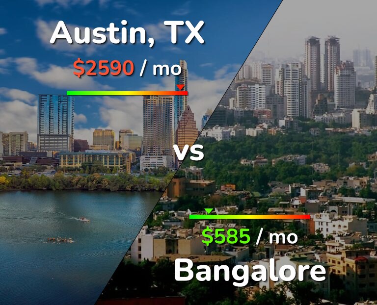 Cost of living in Austin vs Bangalore infographic