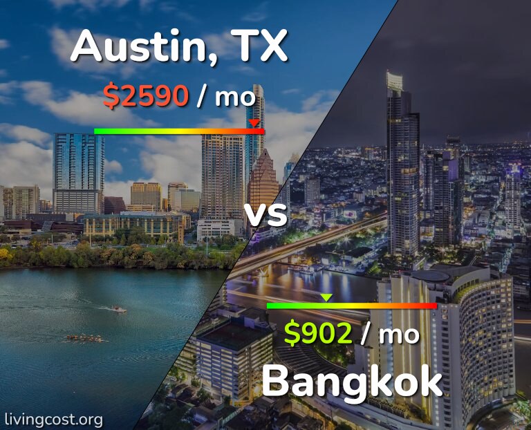 Cost of living in Austin vs Bangkok infographic