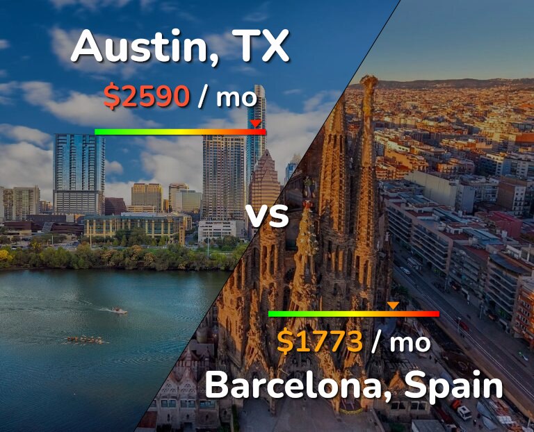 Cost of living in Austin vs Barcelona infographic