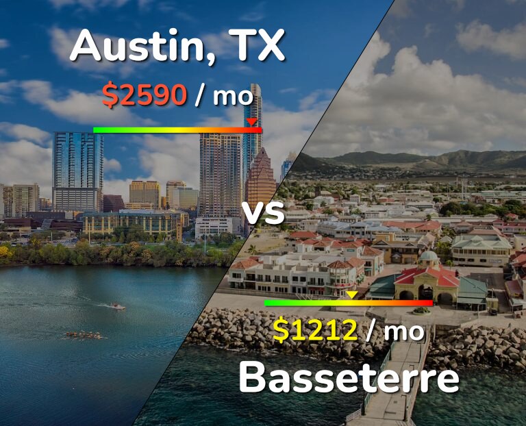 Cost of living in Austin vs Basseterre infographic
