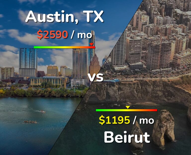 Cost of living in Austin vs Beirut infographic