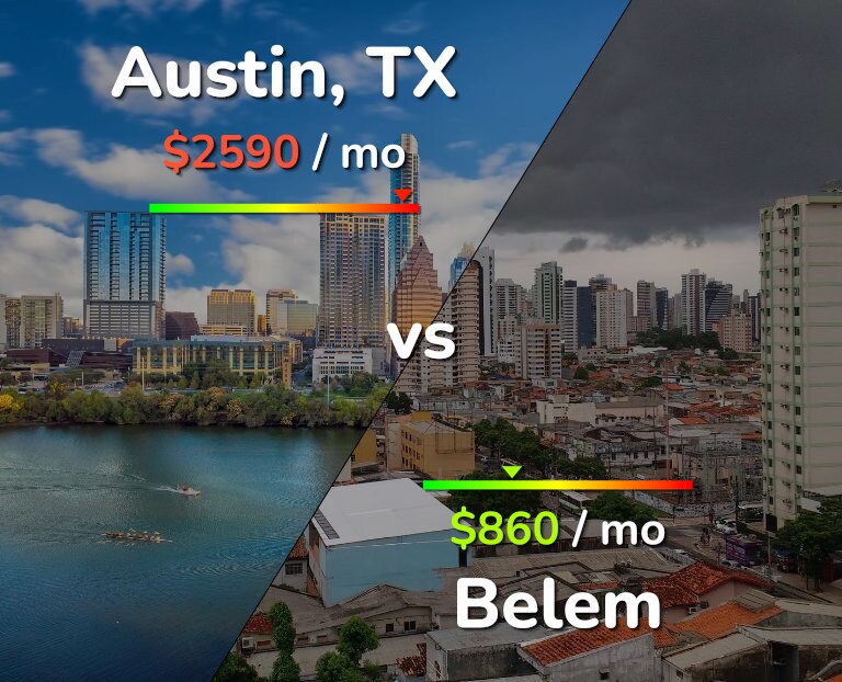 Cost of living in Austin vs Belem infographic