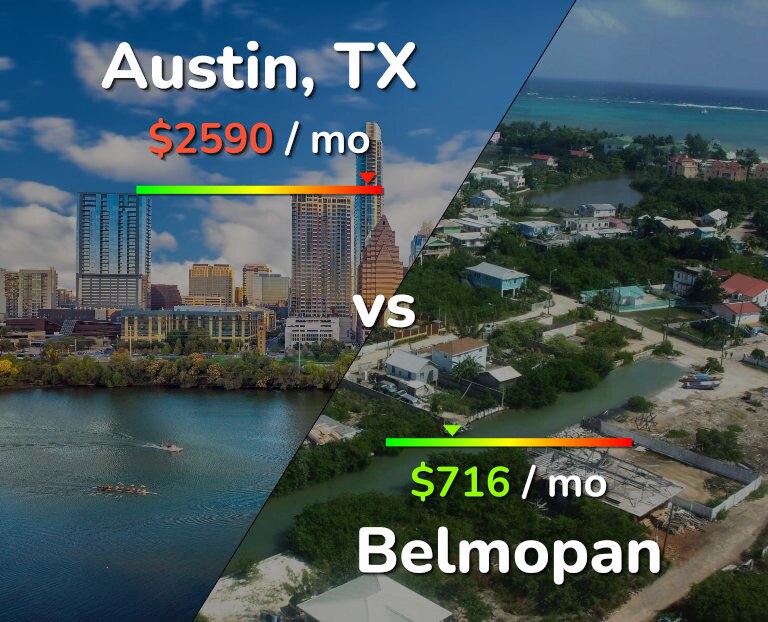 Cost of living in Austin vs Belmopan infographic
