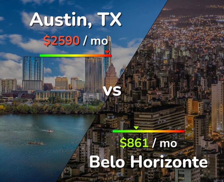 Cost of living in Austin vs Belo Horizonte infographic