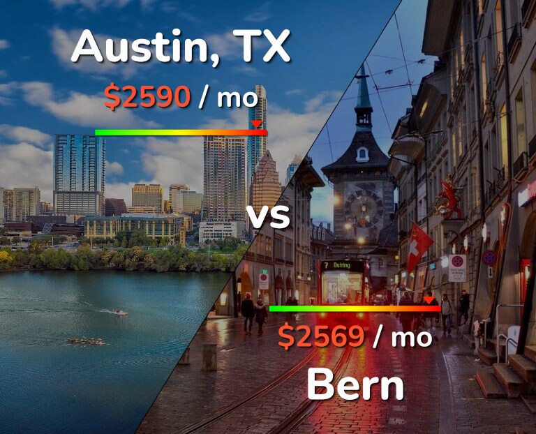 Cost of living in Austin vs Bern infographic