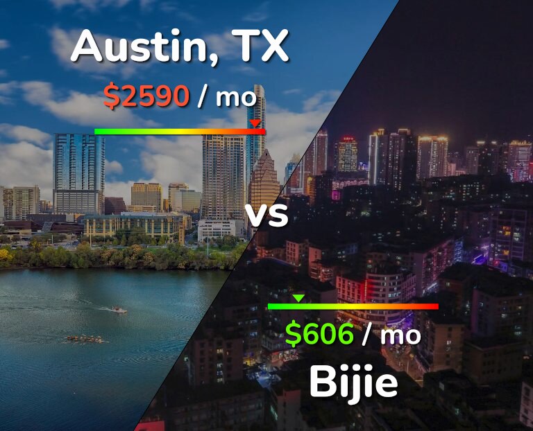 Cost of living in Austin vs Bijie infographic