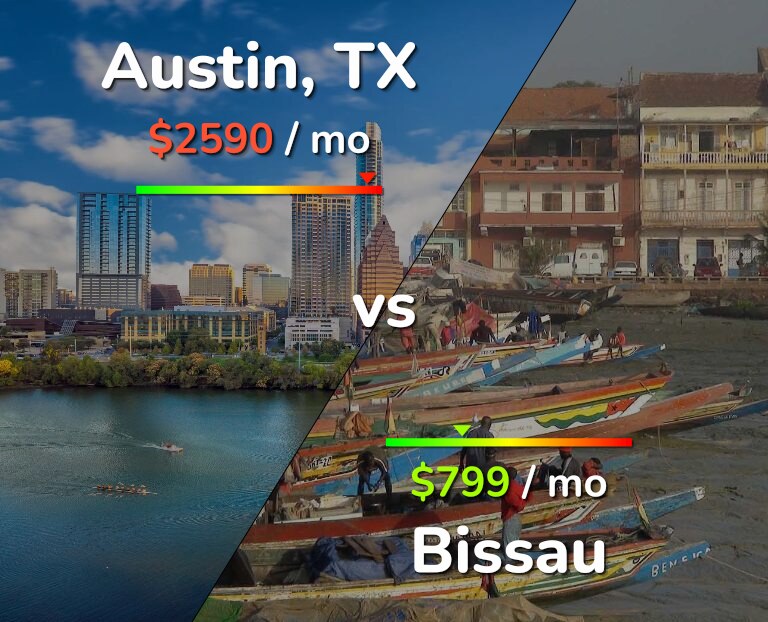Cost of living in Austin vs Bissau infographic