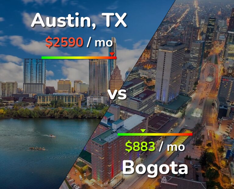 Cost of living in Austin vs Bogota infographic