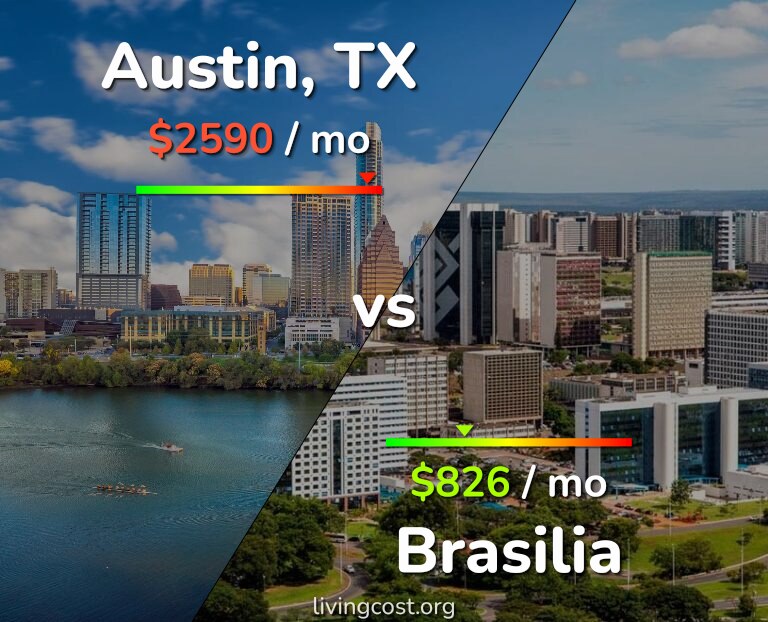 Cost of living in Austin vs Brasilia infographic