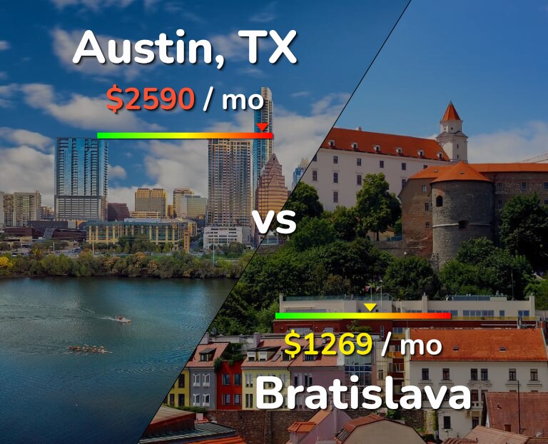 Cost of living in Austin vs Bratislava infographic