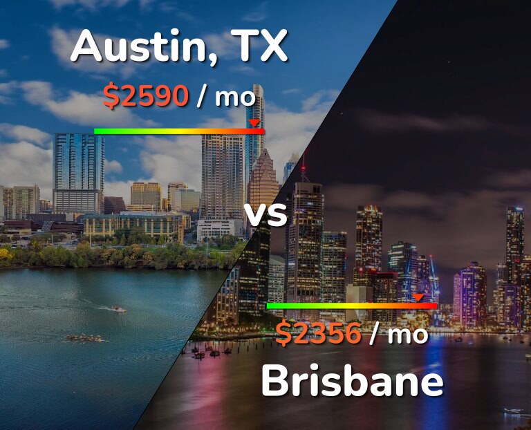 Cost of living in Austin vs Brisbane infographic