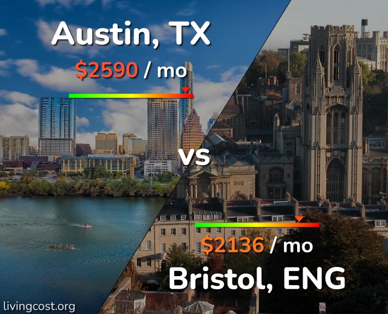Cost of living in Austin vs Bristol infographic