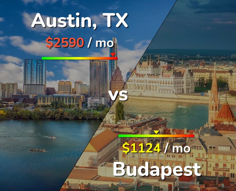 Cost of living in Austin vs Budapest infographic