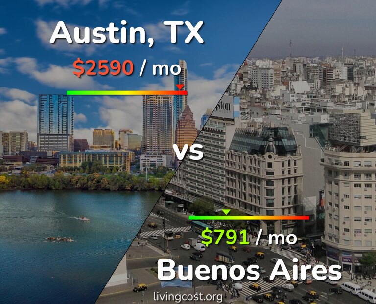 Cost of living in Austin vs Buenos Aires infographic