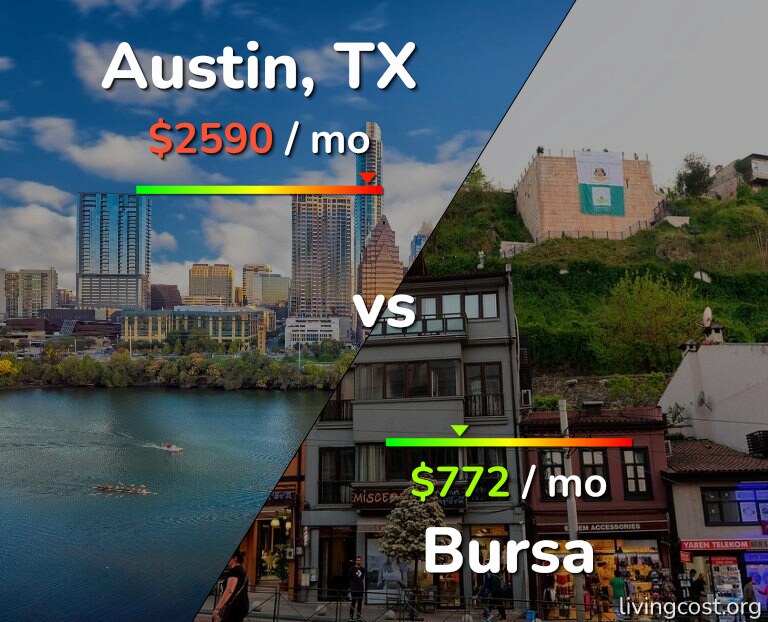 Cost of living in Austin vs Bursa infographic