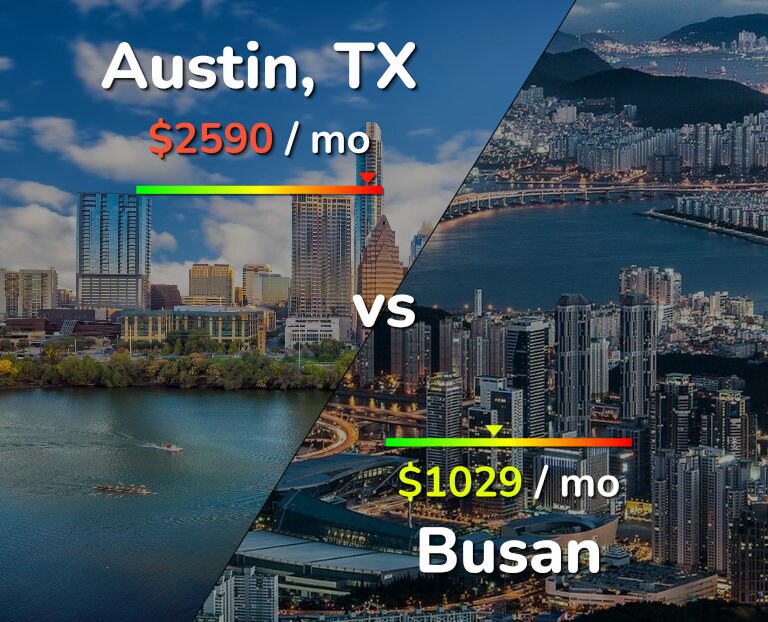 Cost of living in Austin vs Busan infographic
