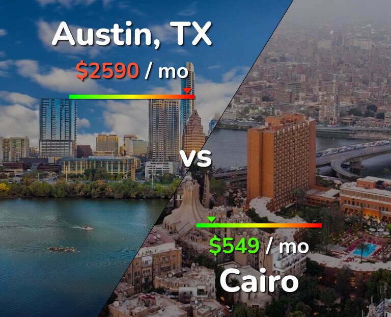 Cost of living in Austin vs Cairo infographic