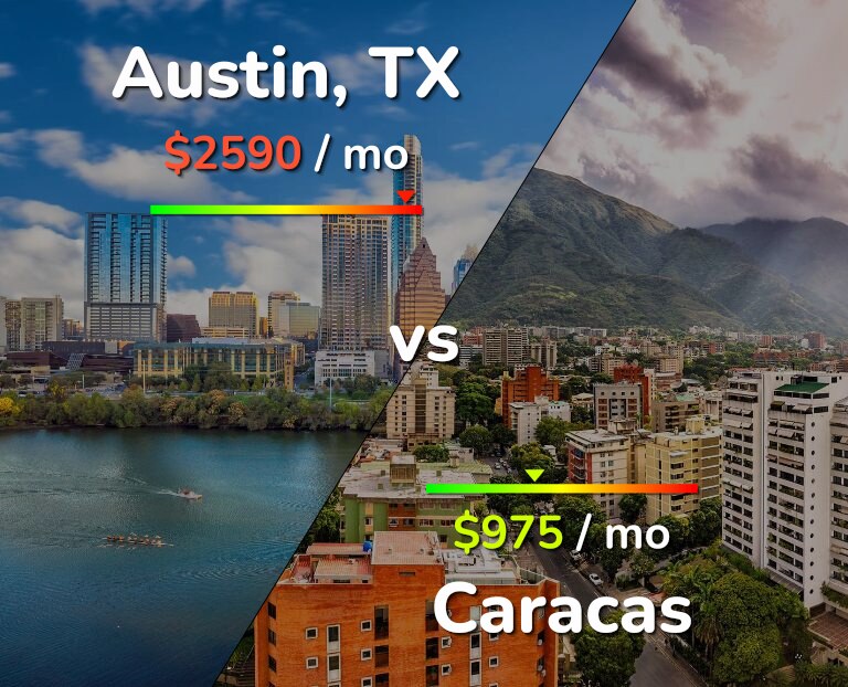 Cost of living in Austin vs Caracas infographic
